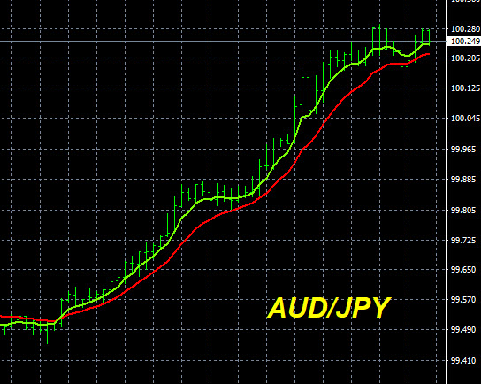 AUD/JPY Momentum